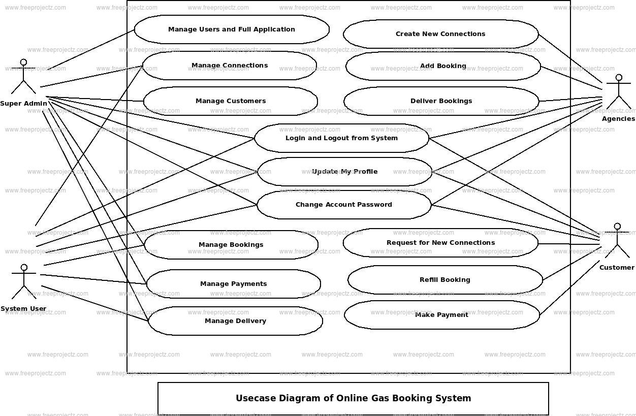 Onile Gas Booking System Use Case Diagram | Freeprojectz