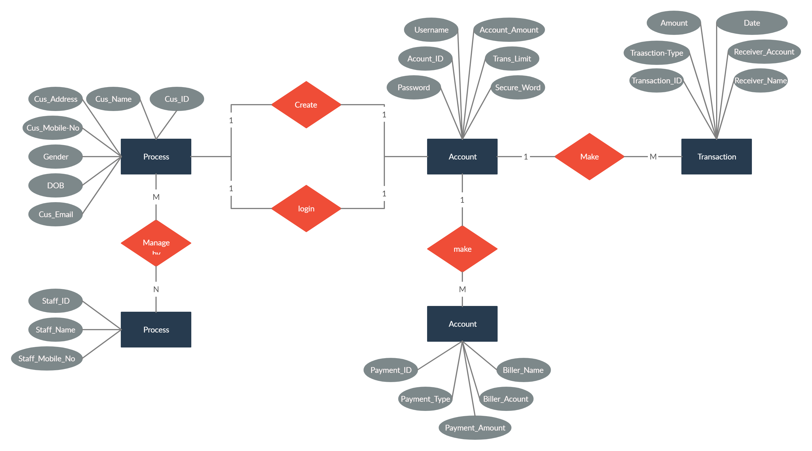 Online Banking System | Online Banking, Relationship Diagram