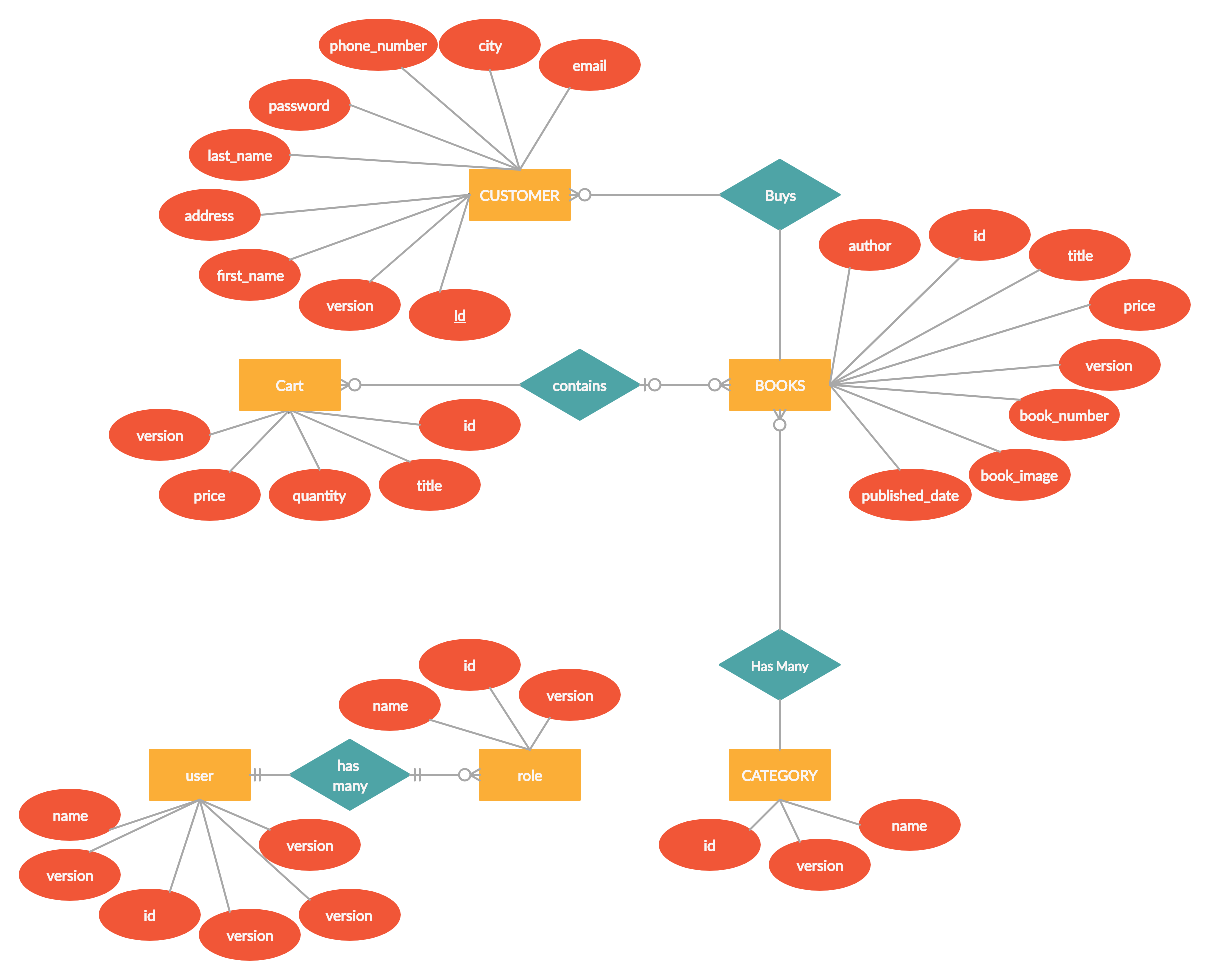 Online Book Store Er Diagram | Relationship Diagram, Online