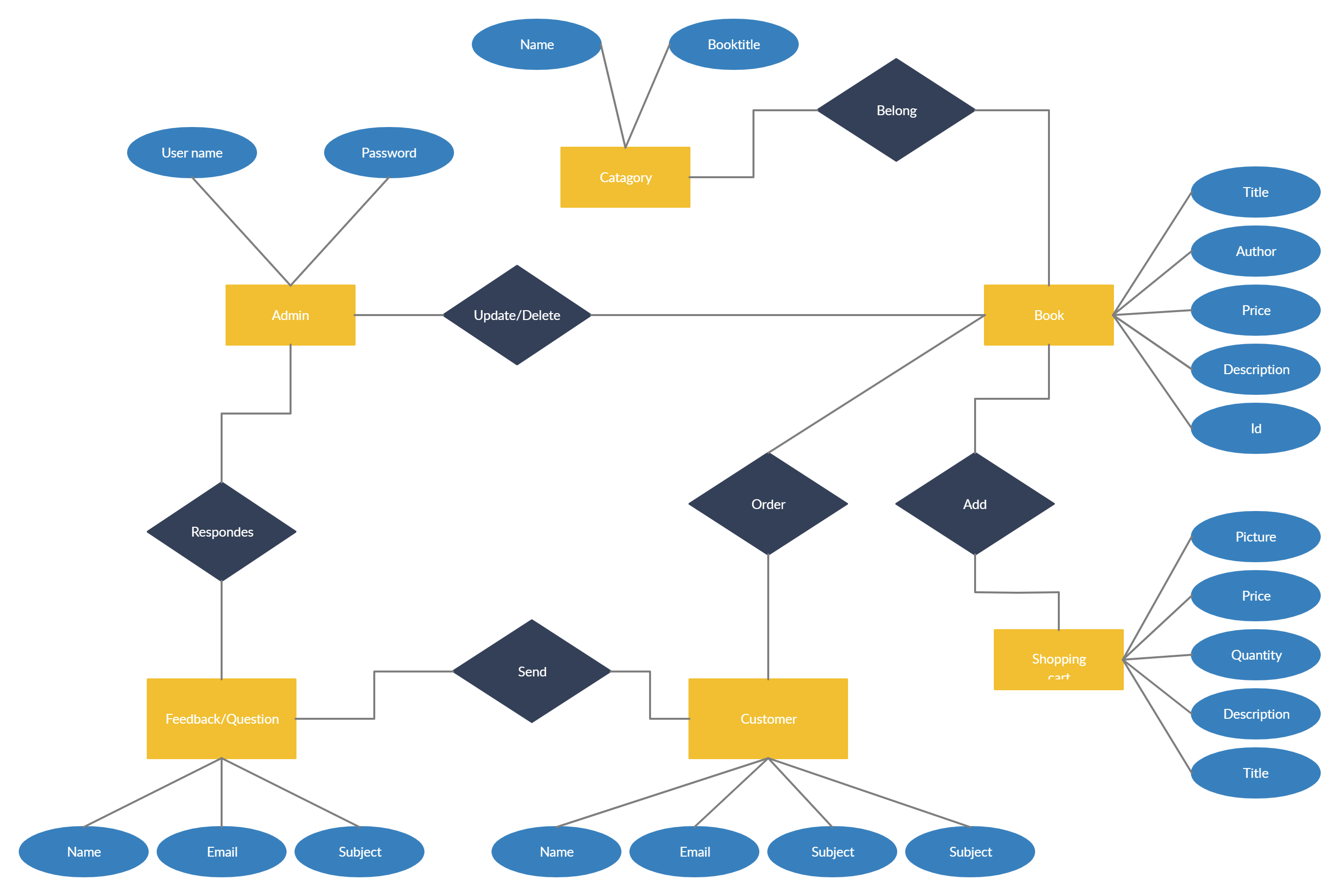 Online Bookstore | Relationship Diagram, App Design Layout