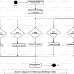 Online Gas Booking System Uml Diagram | Freeprojectz