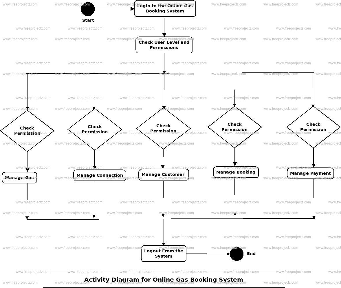 Online Gas Booking System Uml Diagram | Freeprojectz