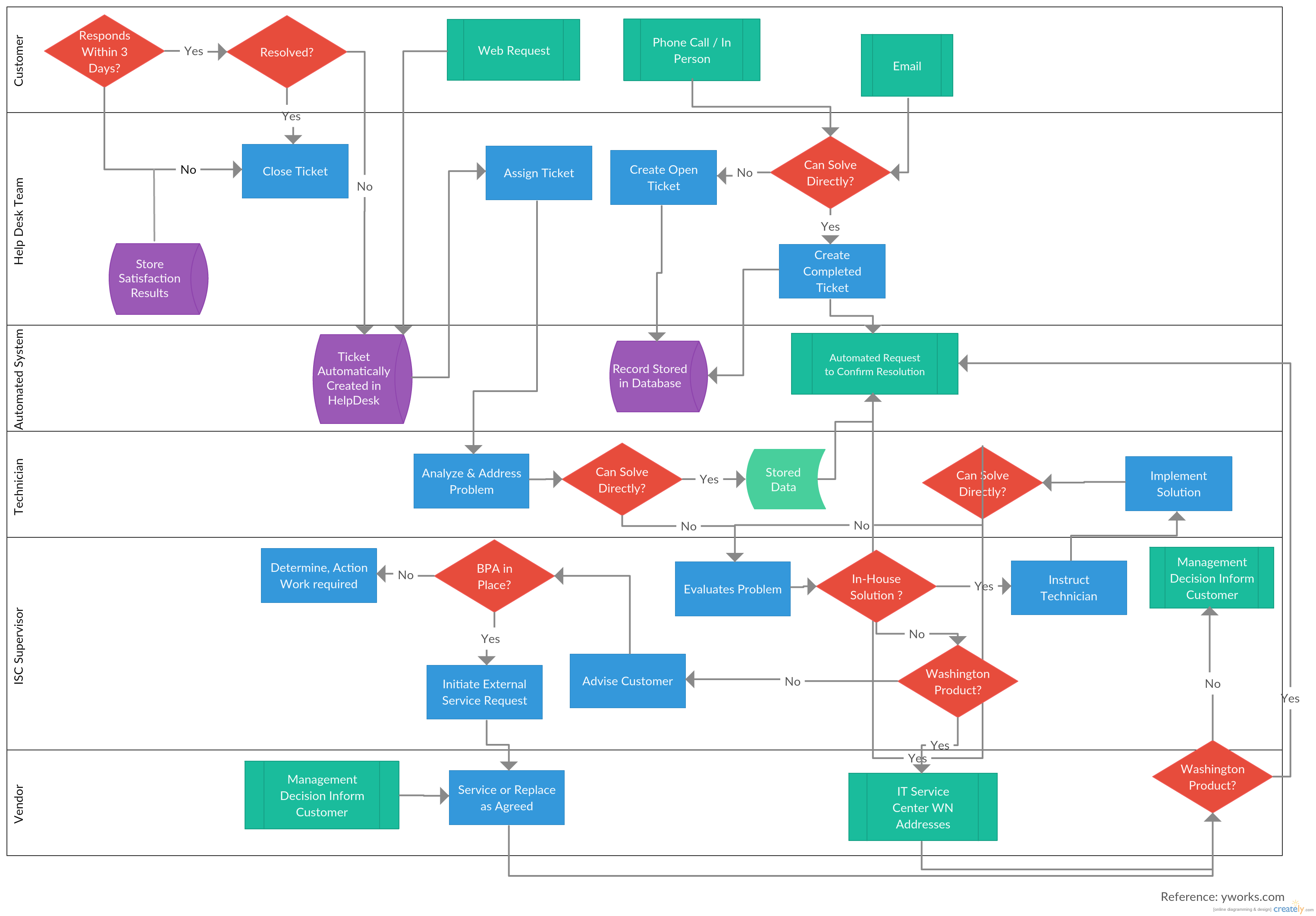 Online Help Desk System Flowchart Example, That Can Be Used