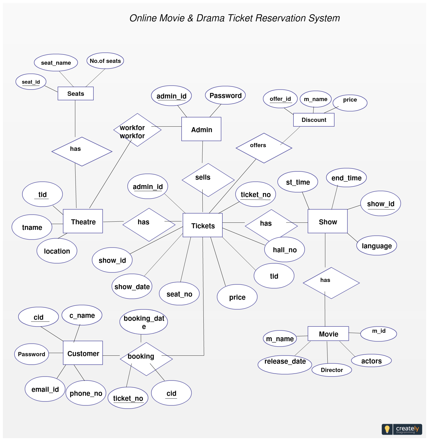 Online Movie Ticket Booking System | Relationship Diagram