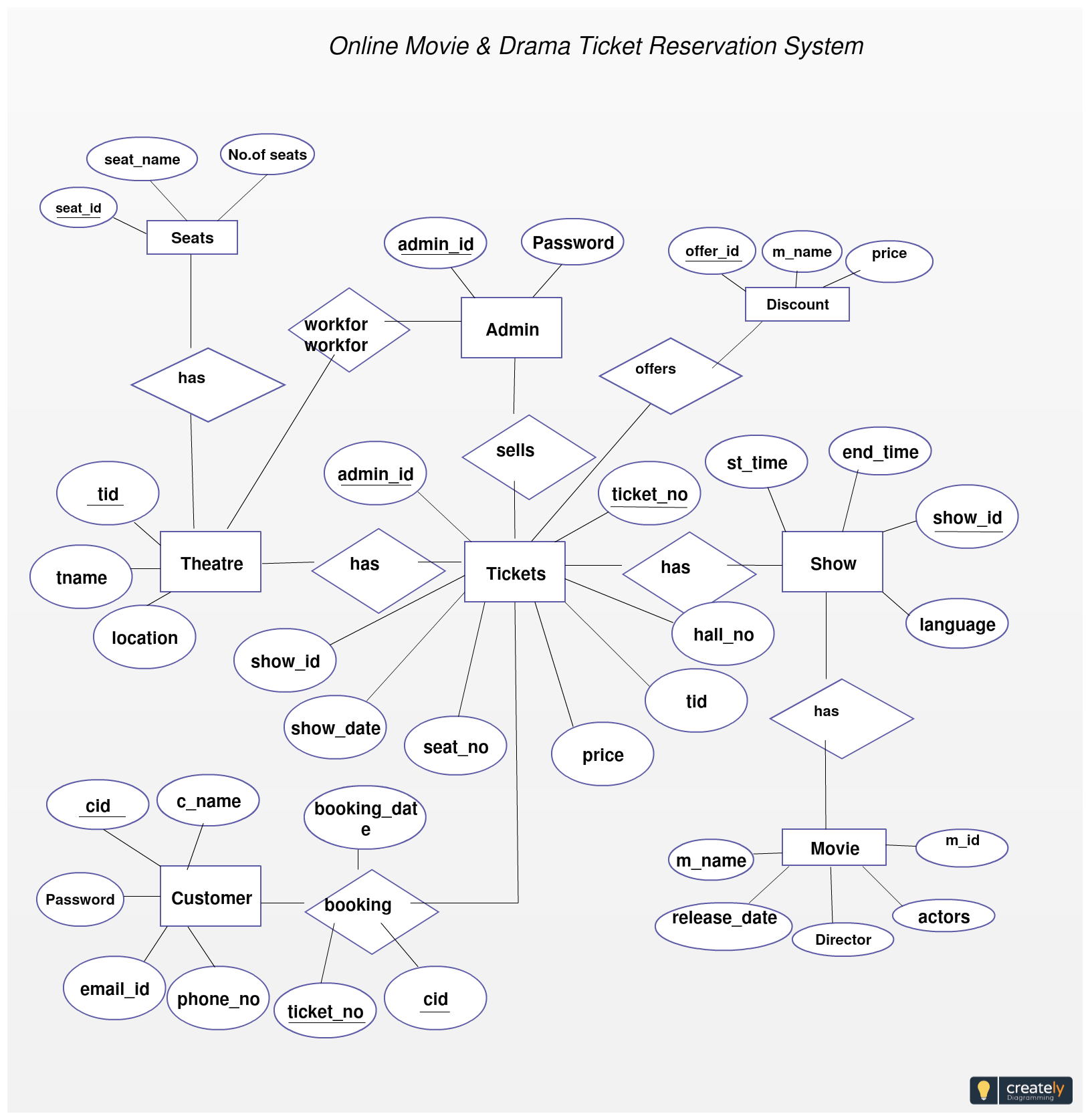 Er Diagram For Movie Ticket Booking