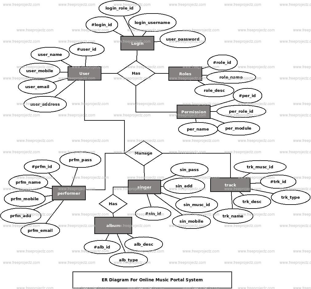 Er Diagram For Online Music Library