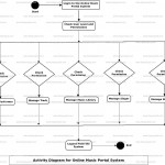 Online Music Portal System Uml Diagram | Freeprojectz