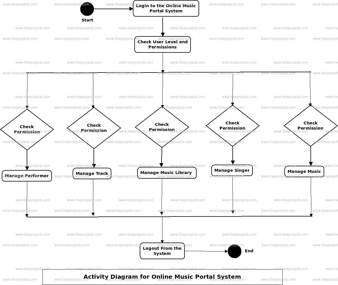 Online Music Portal System Uml Diagram | Freeprojectz