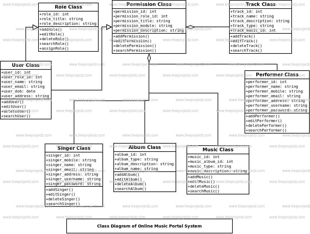 Online Music Portal System Uml Diagram | Freeprojectz