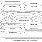 Online Music Portal System Use Case Diagram | Freeprojectz