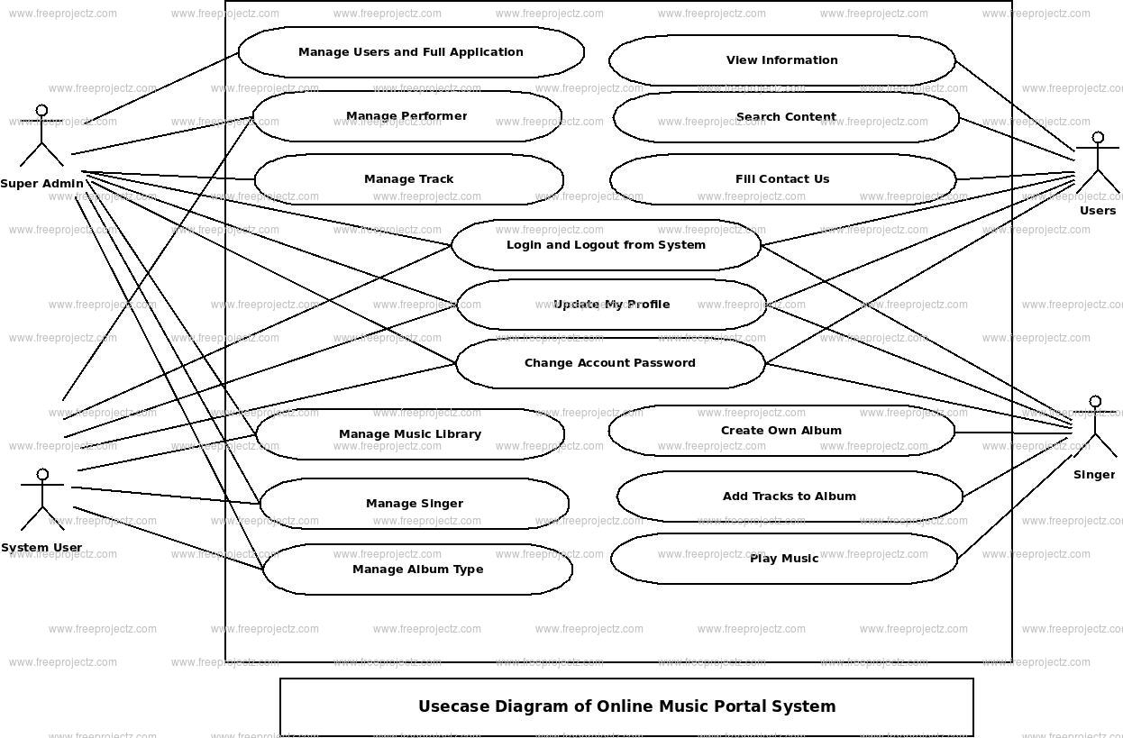 Online Music Portal System Use Case Diagram | Freeprojectz