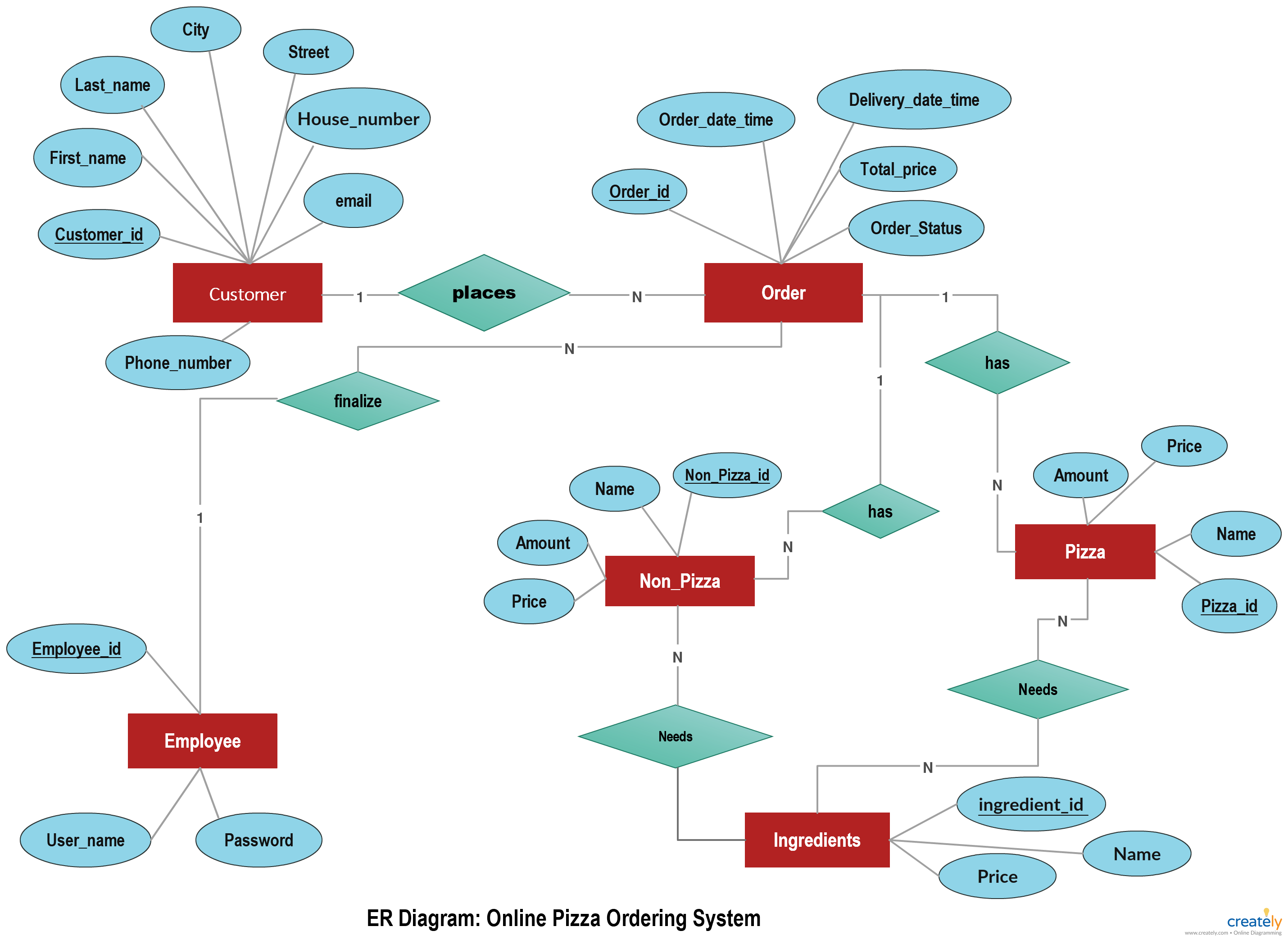 Er Diagram For Online Ordering System