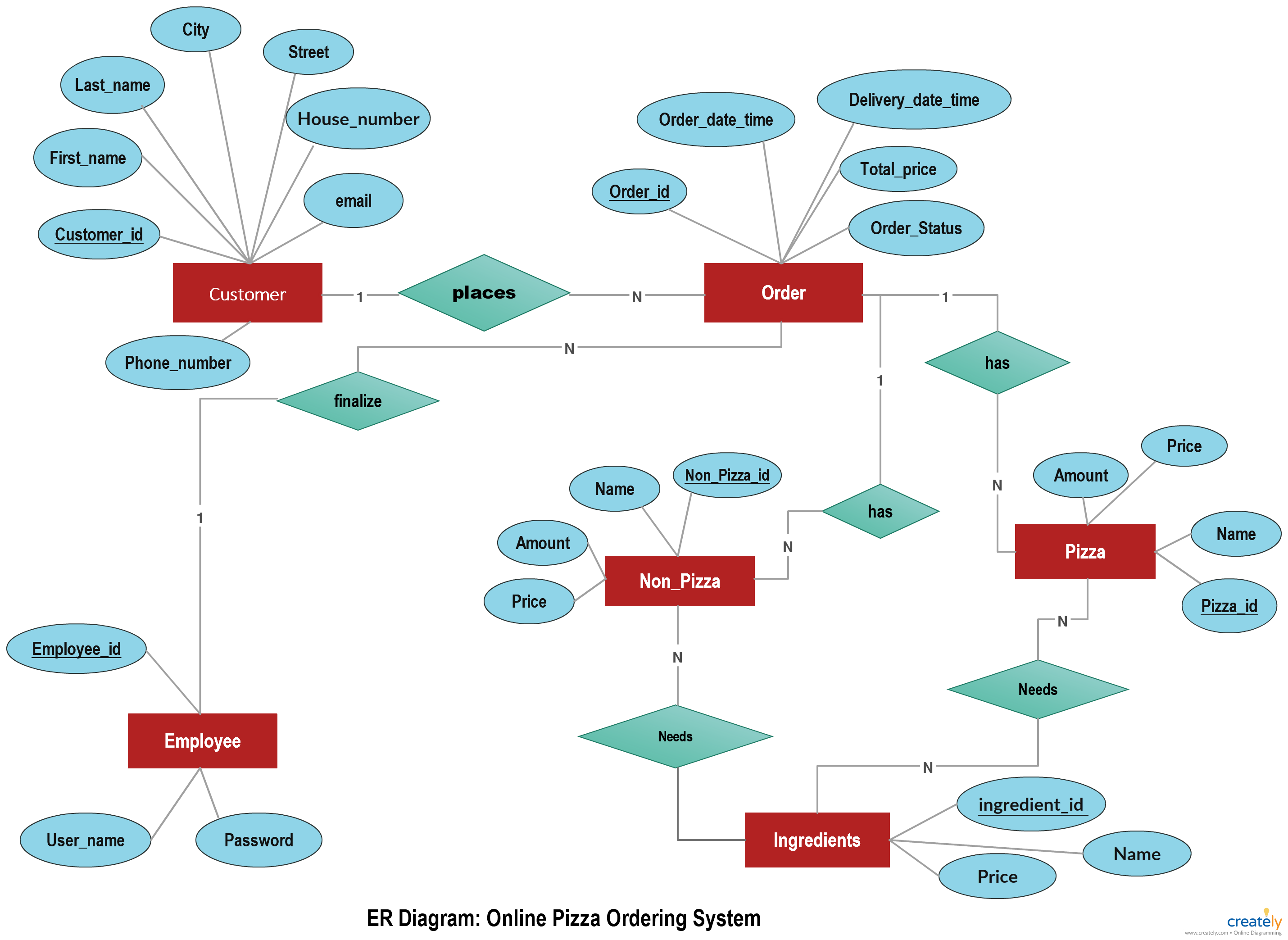 Online Pizza Ordering System Illustrated Using An Er Diagram