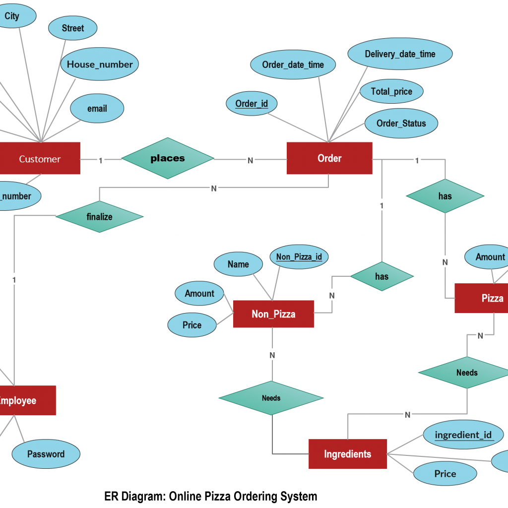 Online Pizza Ordering System Illustrated Using An Er Diagram ...