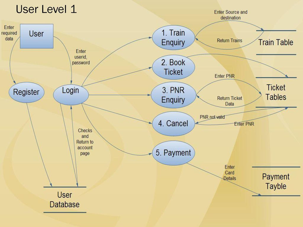 Online Railway Reservation System - Ppt Download