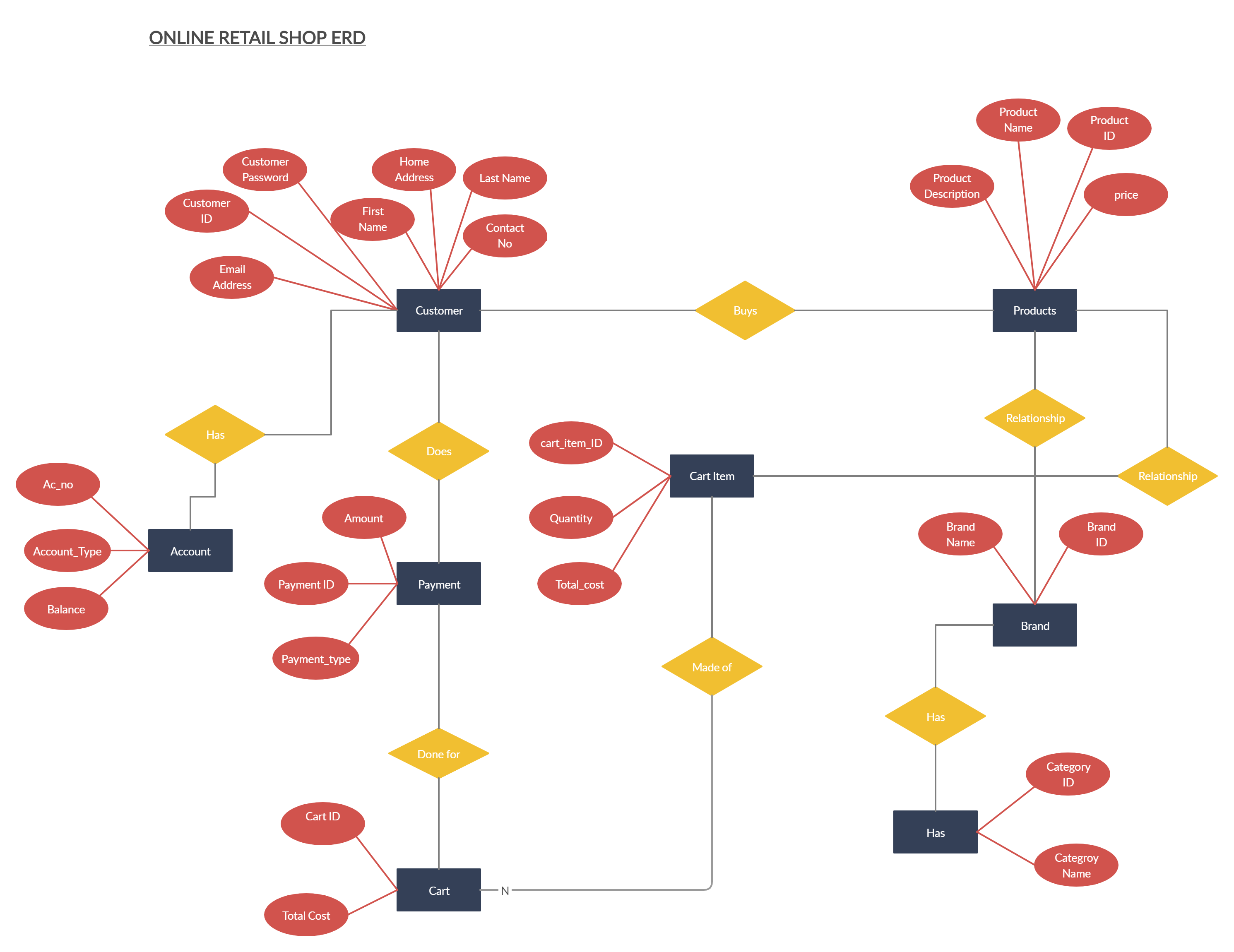 Shop Er Diagram – ERModelExample.com