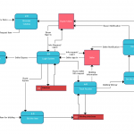 Online Shopping System Data Flow Diagram (Gs) For Ebay Like