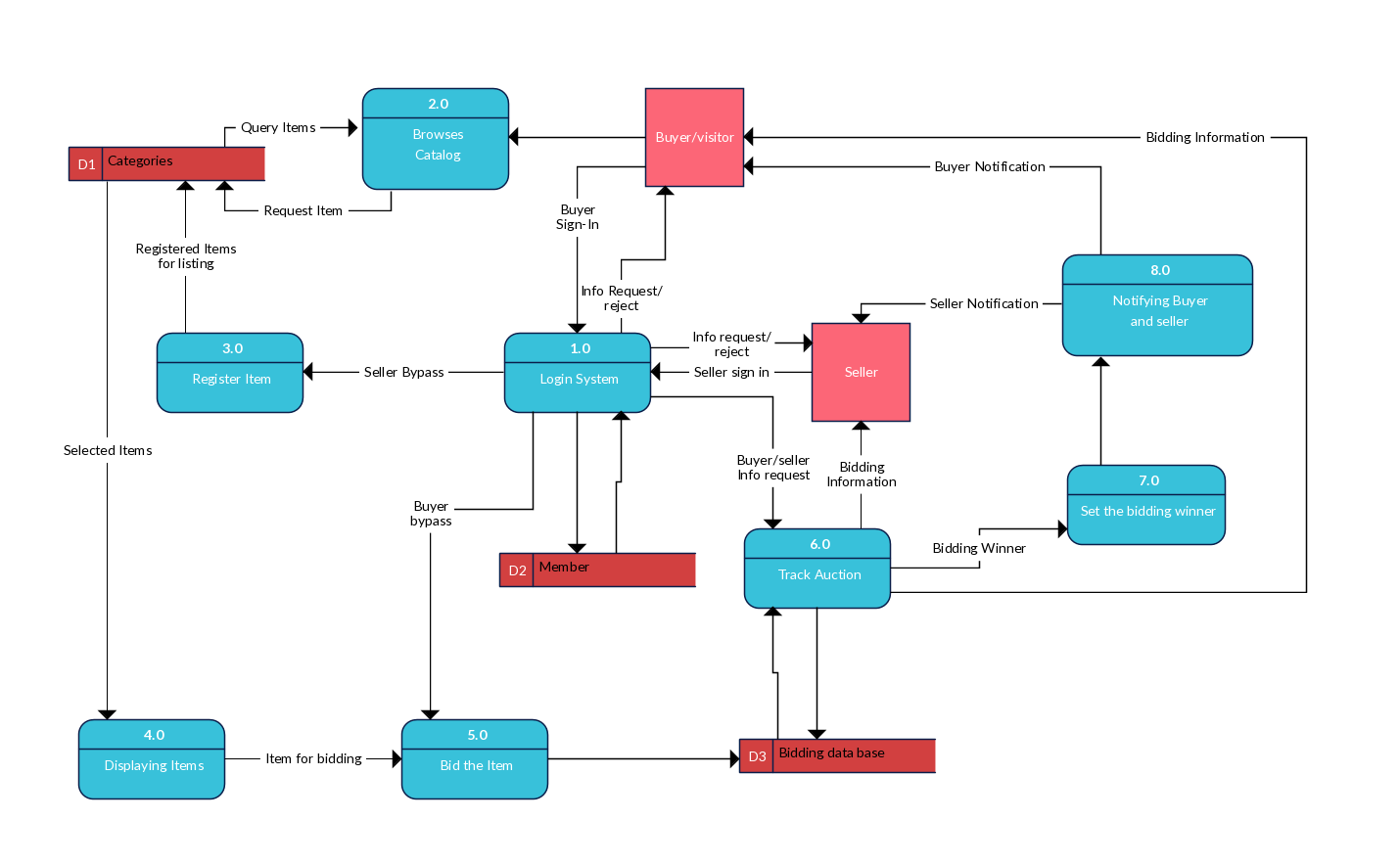 Online Shopping System Data Flow Diagram (Gs) For Ebay Like