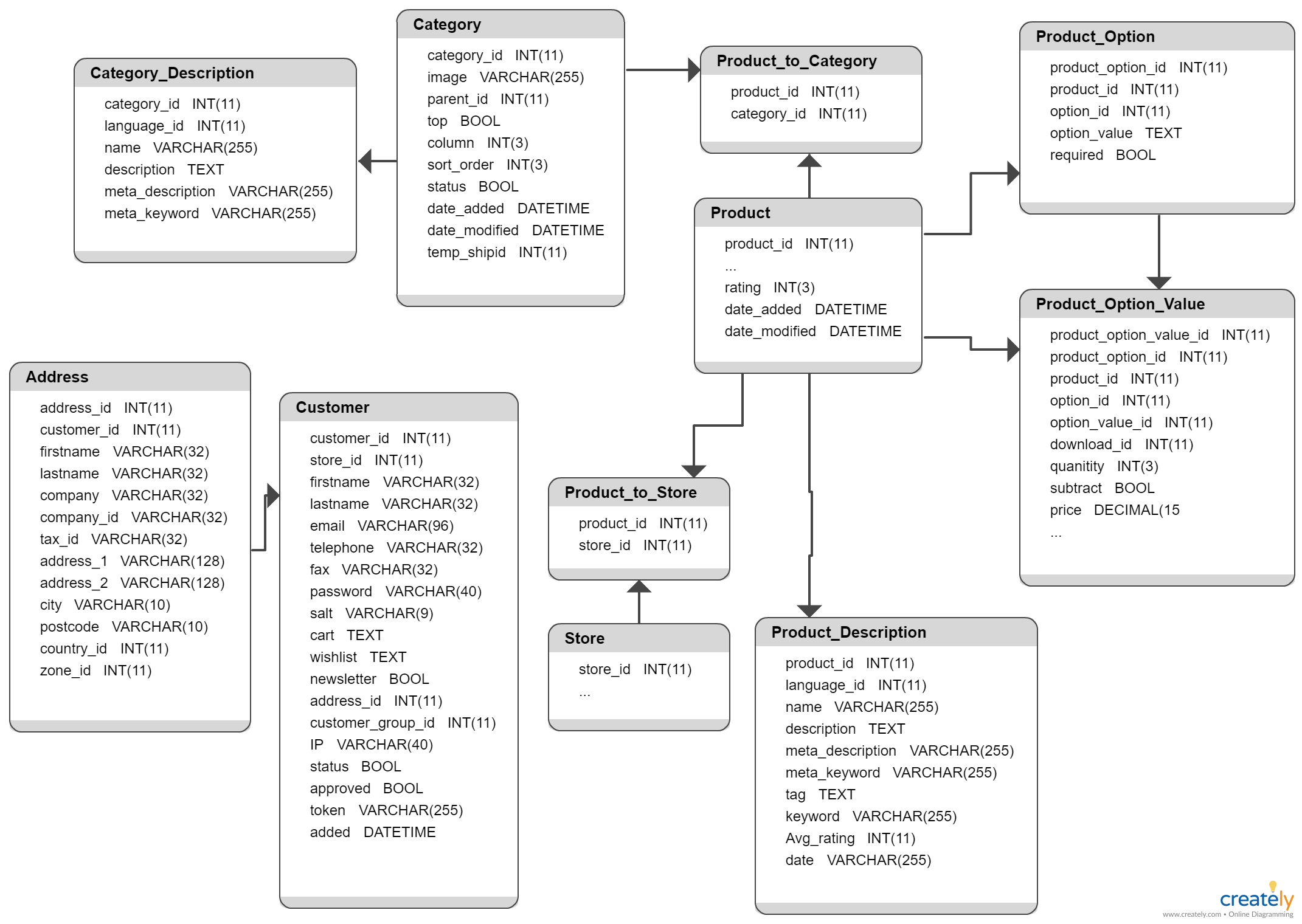 Opencart Database Schema | Database Design, Opencart, Diagram