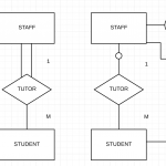 Optional/mandatory Participation In E/r Model   Stack Overflow