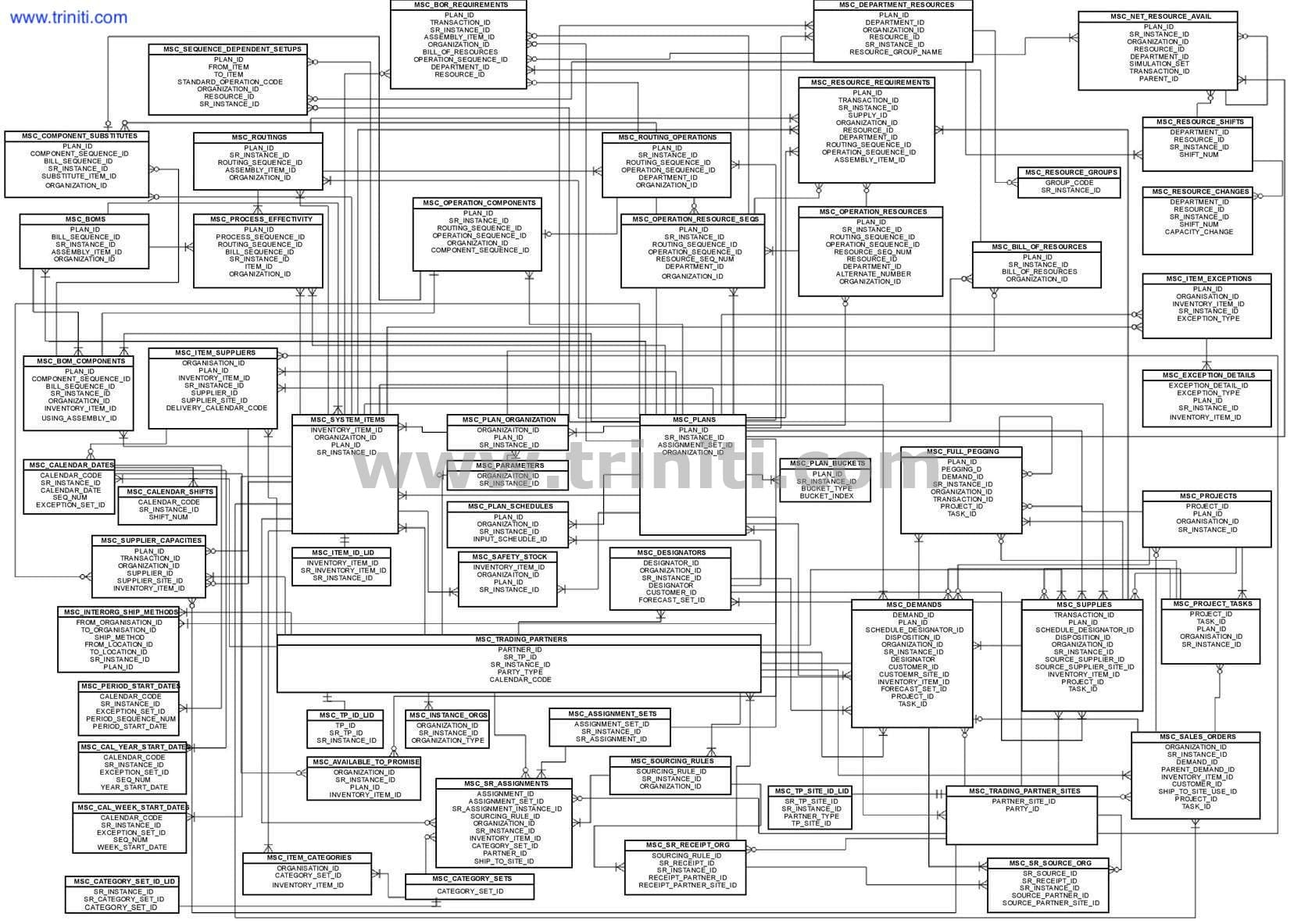 Oracle Advanced Supply Chain Planning (Ascp) Er Diagram