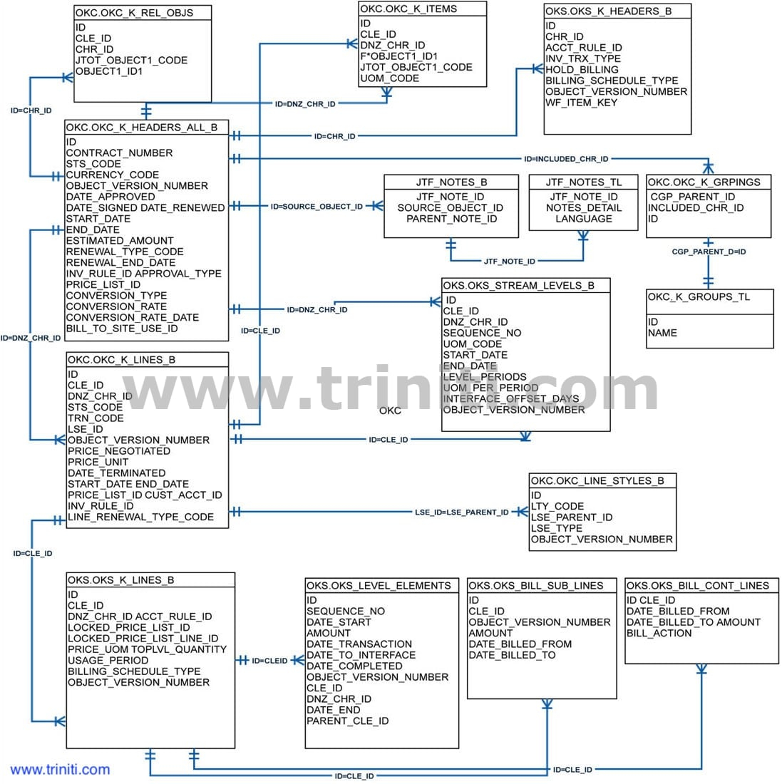 Oracle Erp Er Diagrams | Triniti