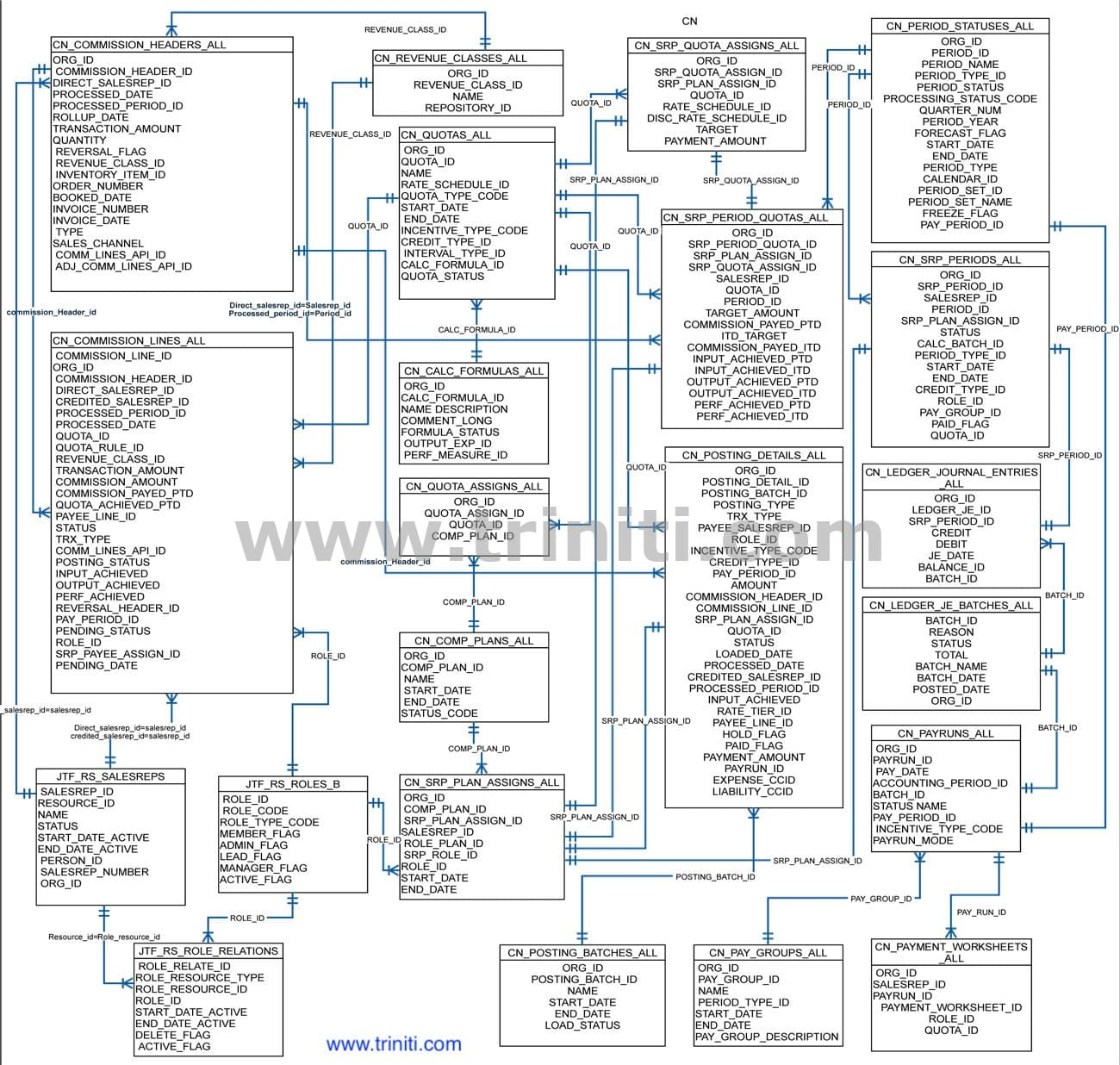 Oracle Incentive Compensation Er Diagram | Triniti