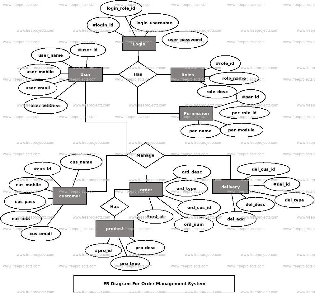 Er Diagram For Order Database