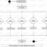 Order Management System Uml Diagram | Freeprojectz