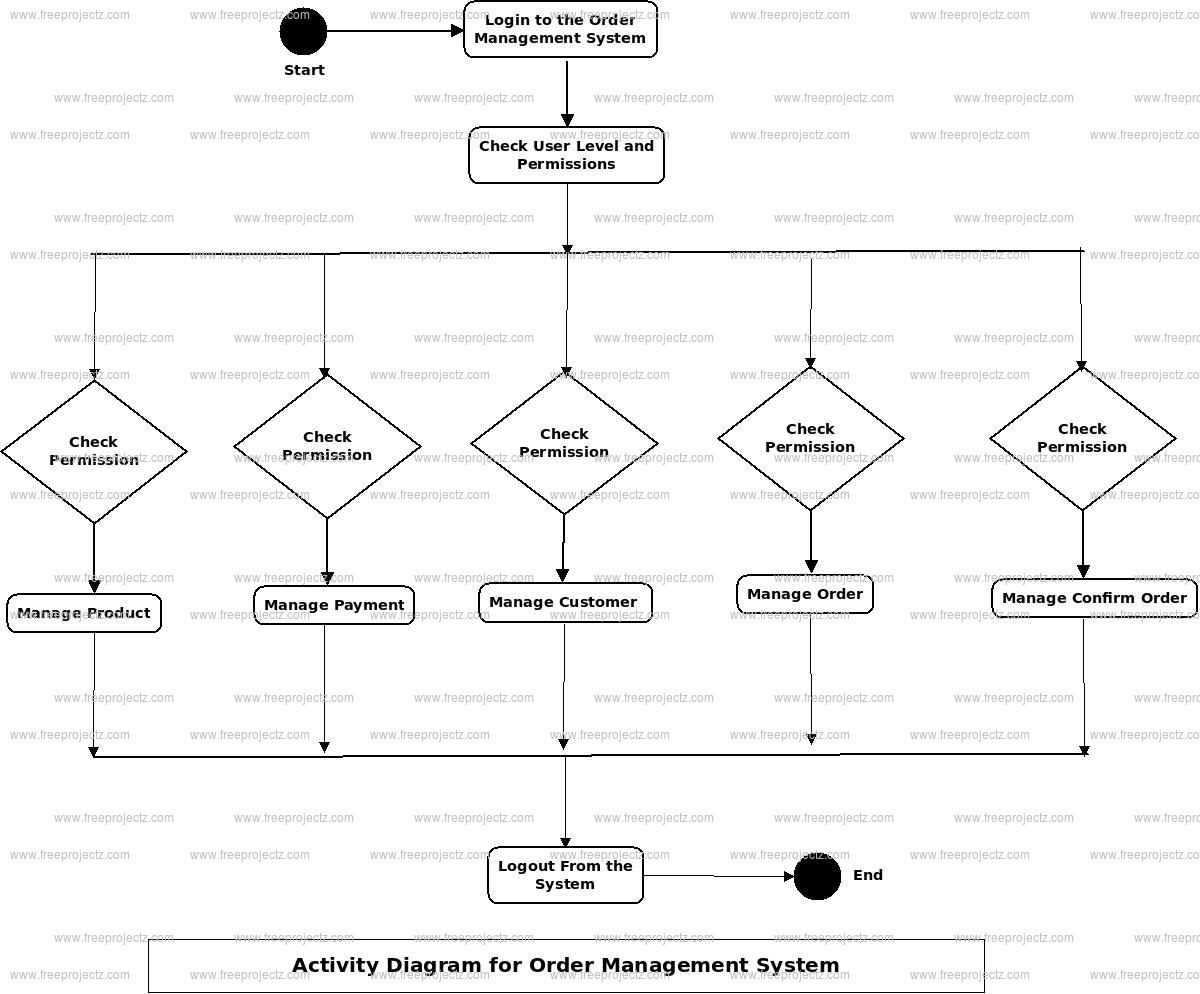 Order Management System Uml Diagram | Freeprojectz