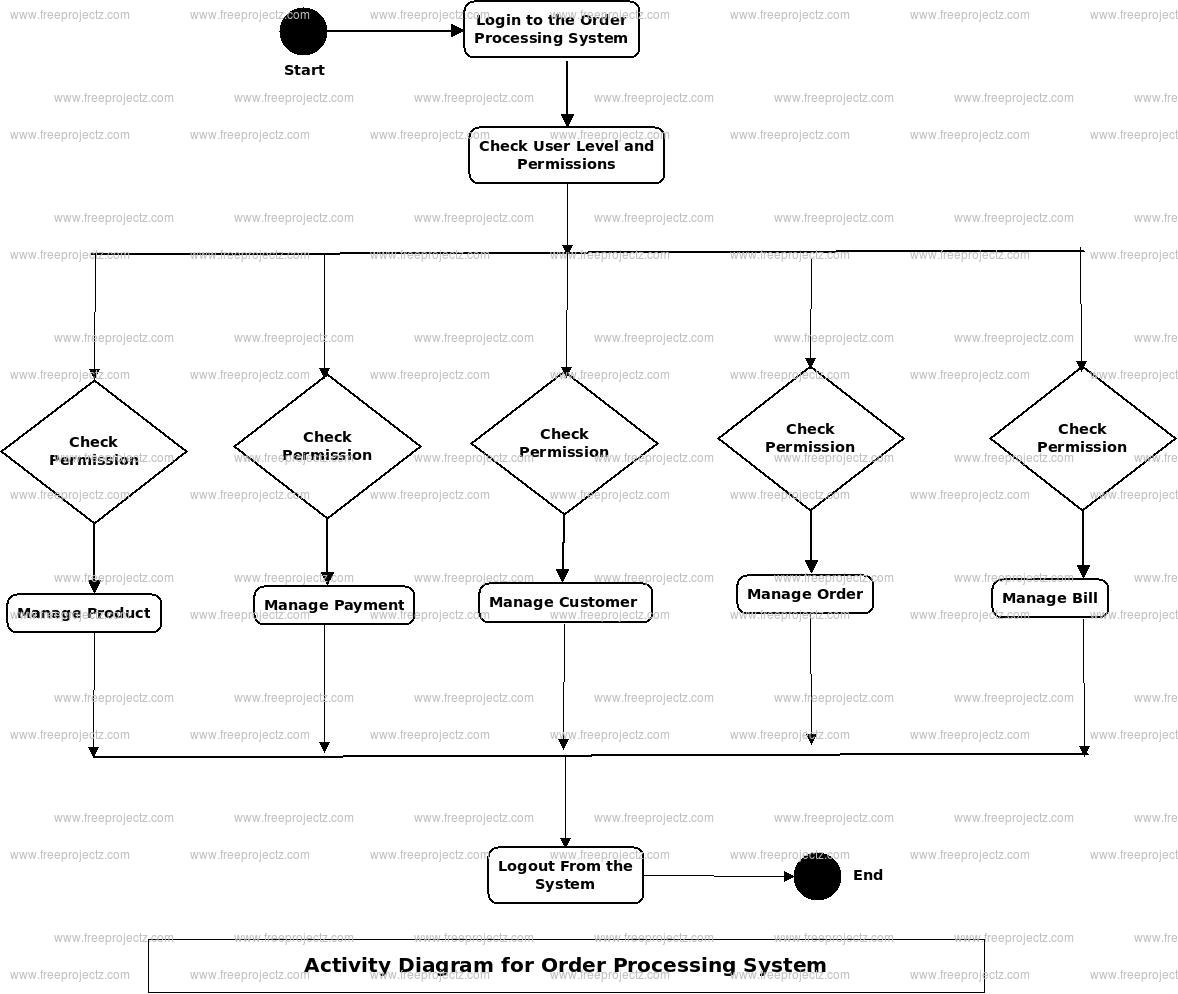 Order Processing System Activity Uml Diagram | Freeprojectz