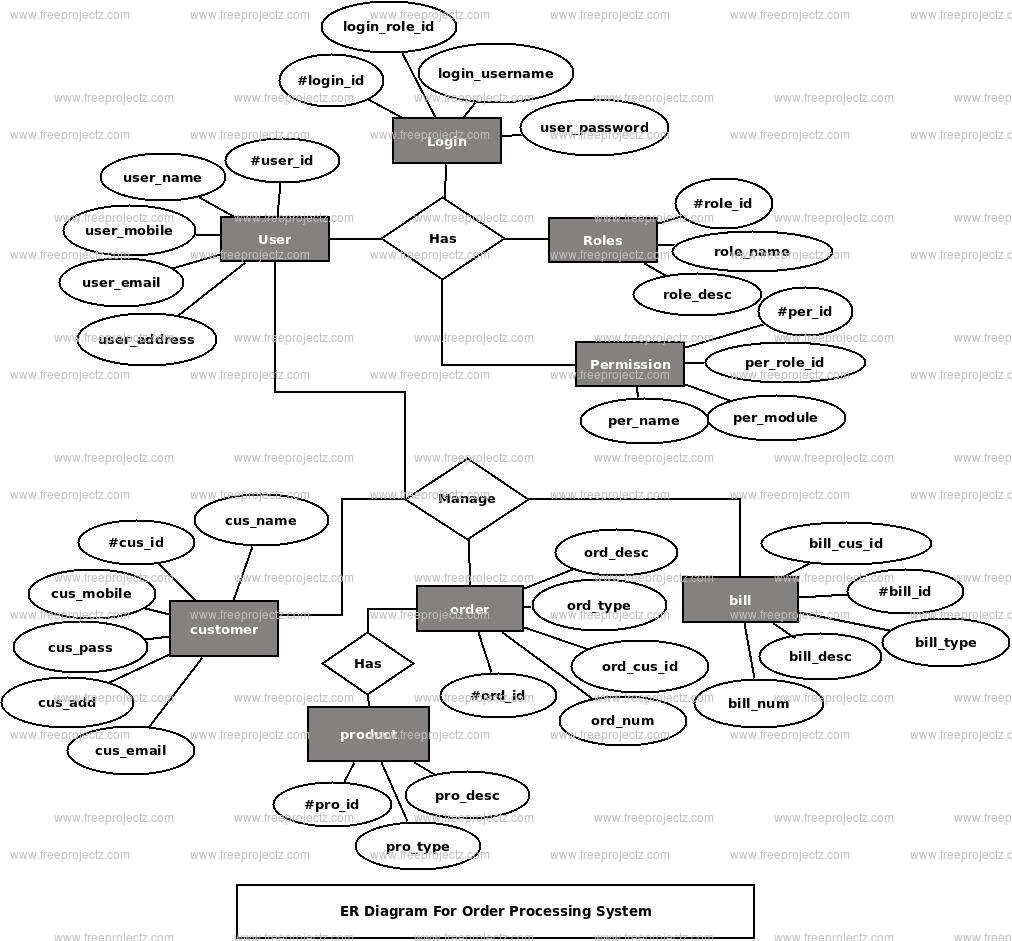 Order Processing System Er Diagram | Freeprojectz