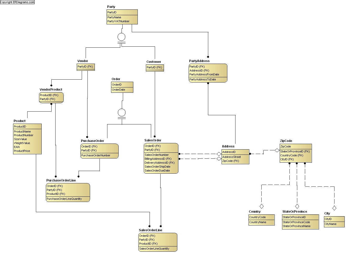 Er Diagram For Sales Order System | ERModelExample.com