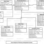 Pharmacy Management System Class Diagram | Freeprojectz