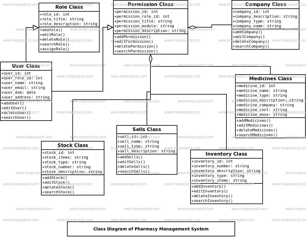 Pharmacy Management System Class Diagram | Freeprojectz