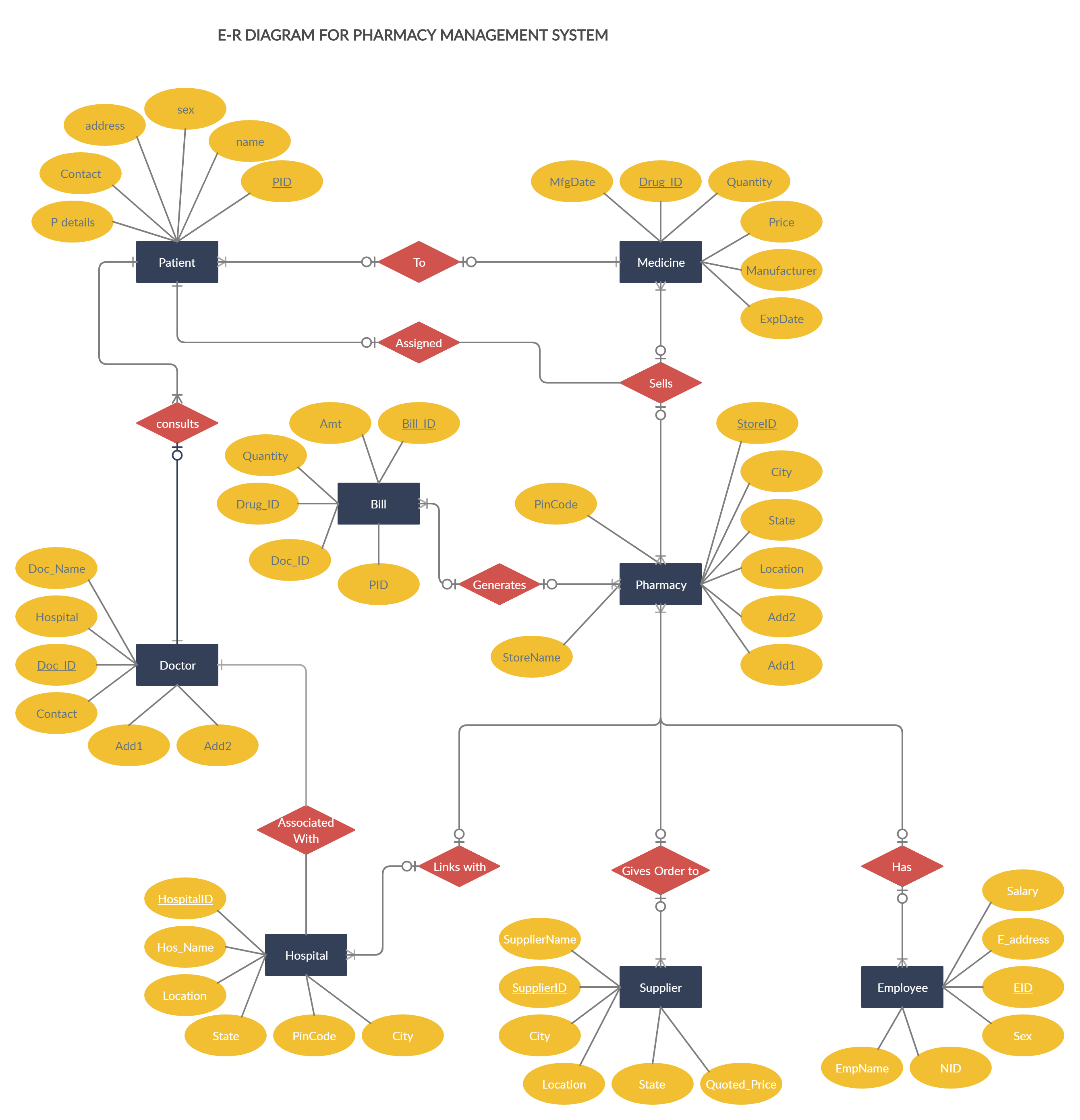 Er Diagram For Pharmacy Management System Editable Entity - Bank2home.com