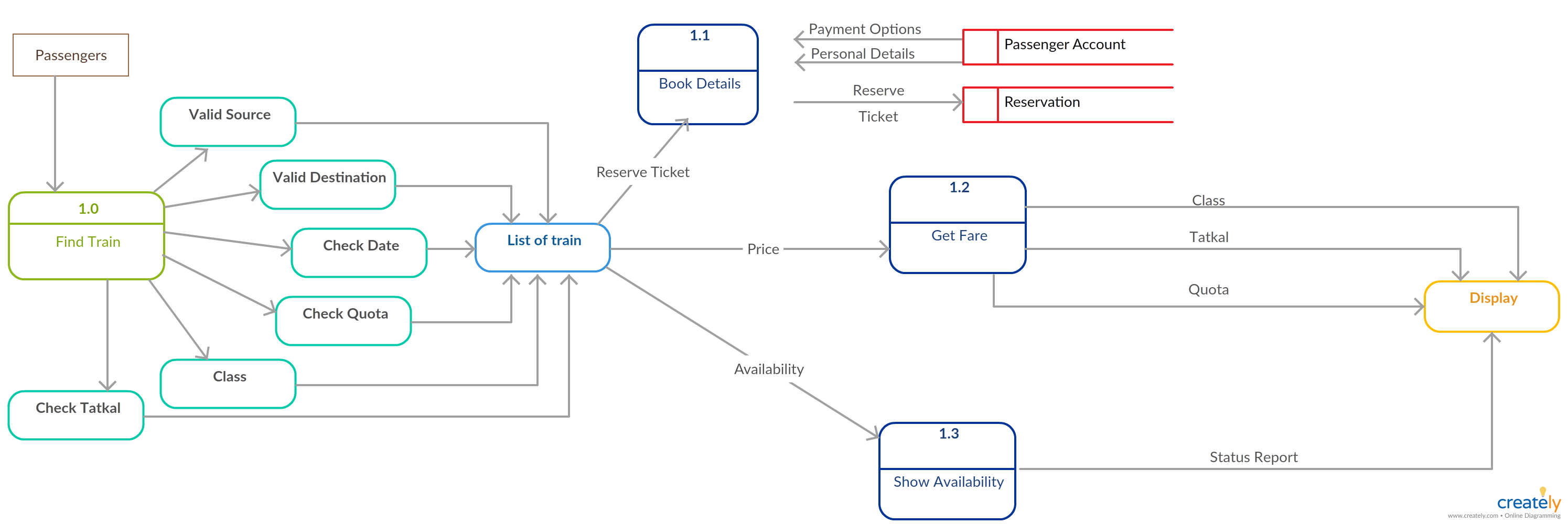 Pin On Data Flow Diagram Examples