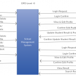 Pin On Data Flow Diagram Examples