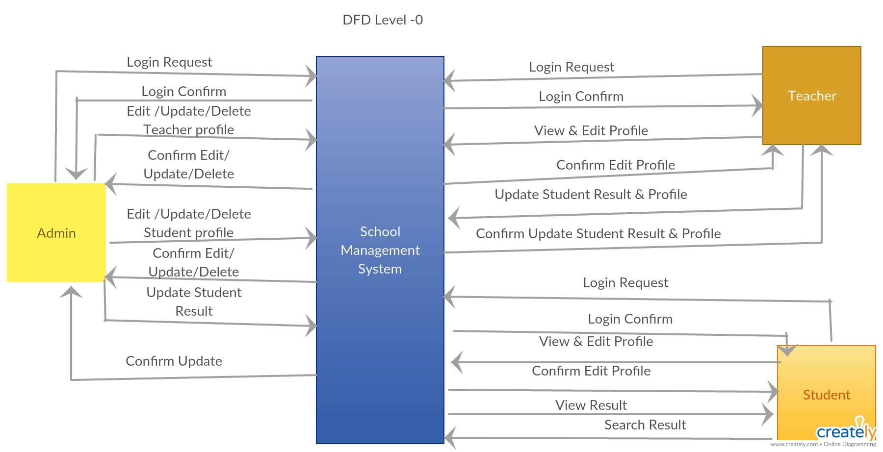 Pin On Data Flow Diagram Examples