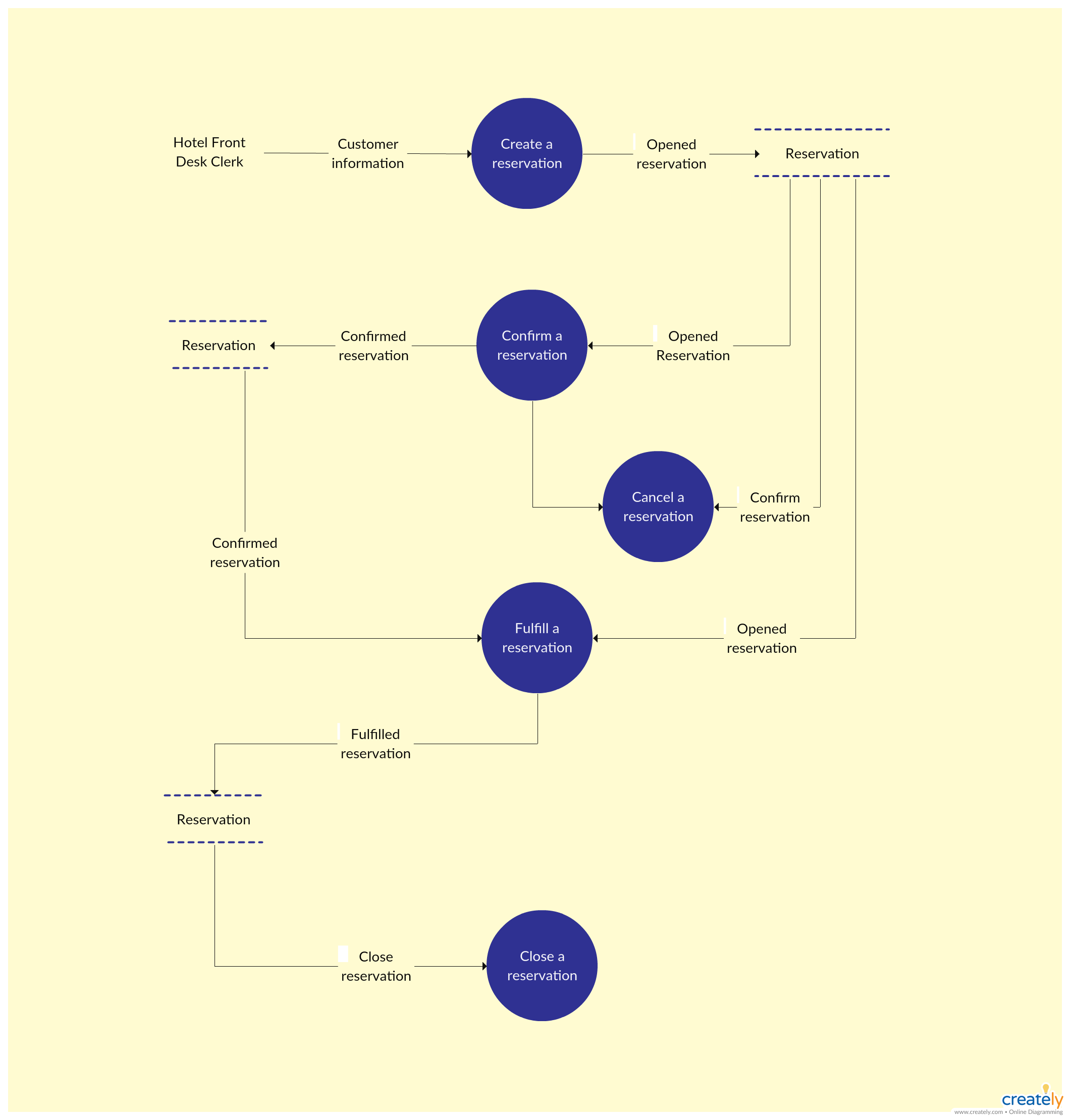 Pin On Data Flow Diagrams (Yc) Examples