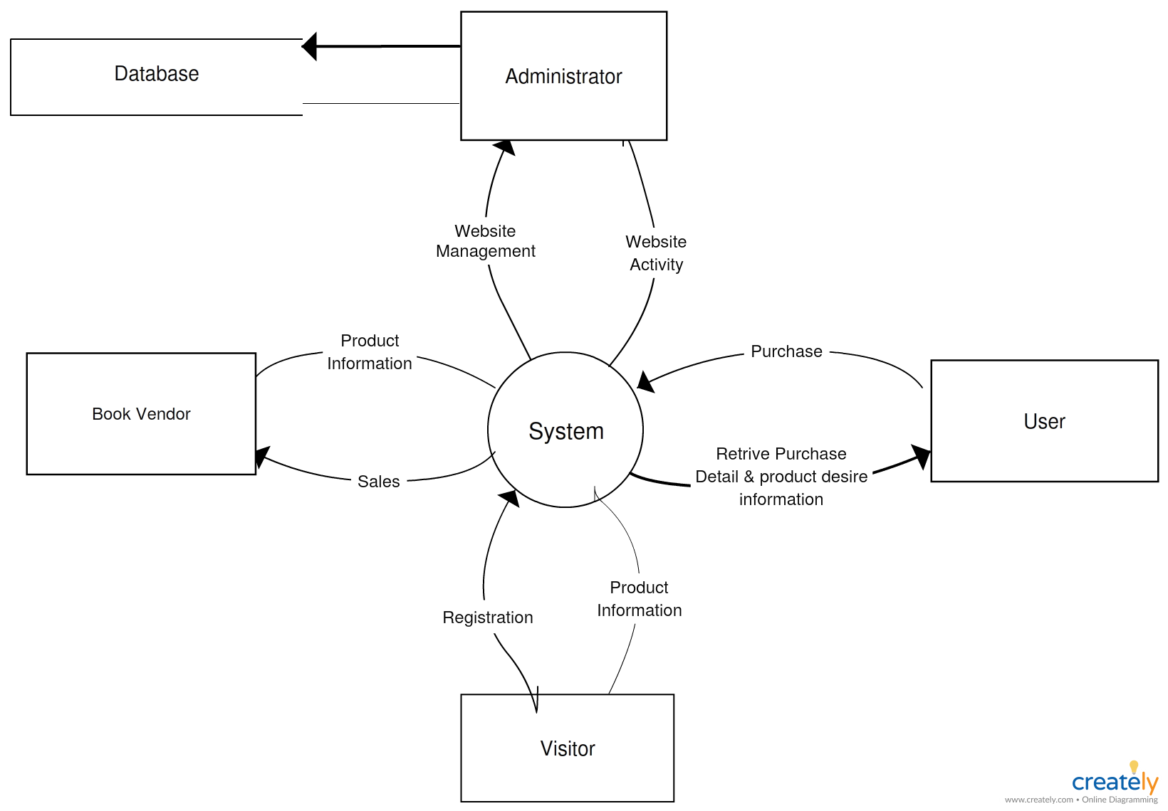 Pin On Flow Chart