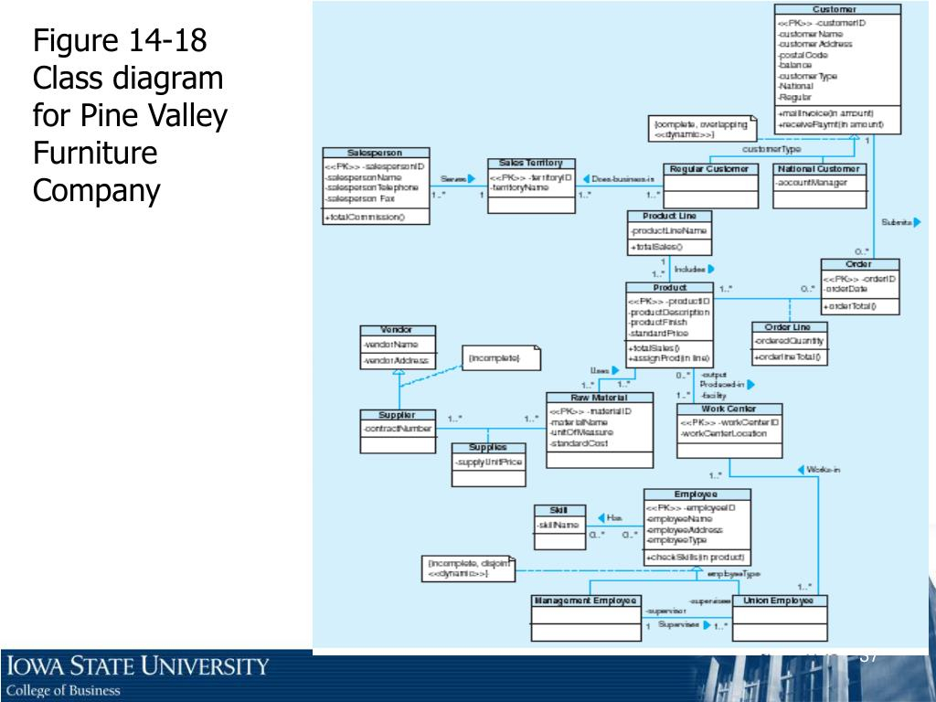 Ppt - Chapter 14: Object-Oriented Data Modeling Powerpoint