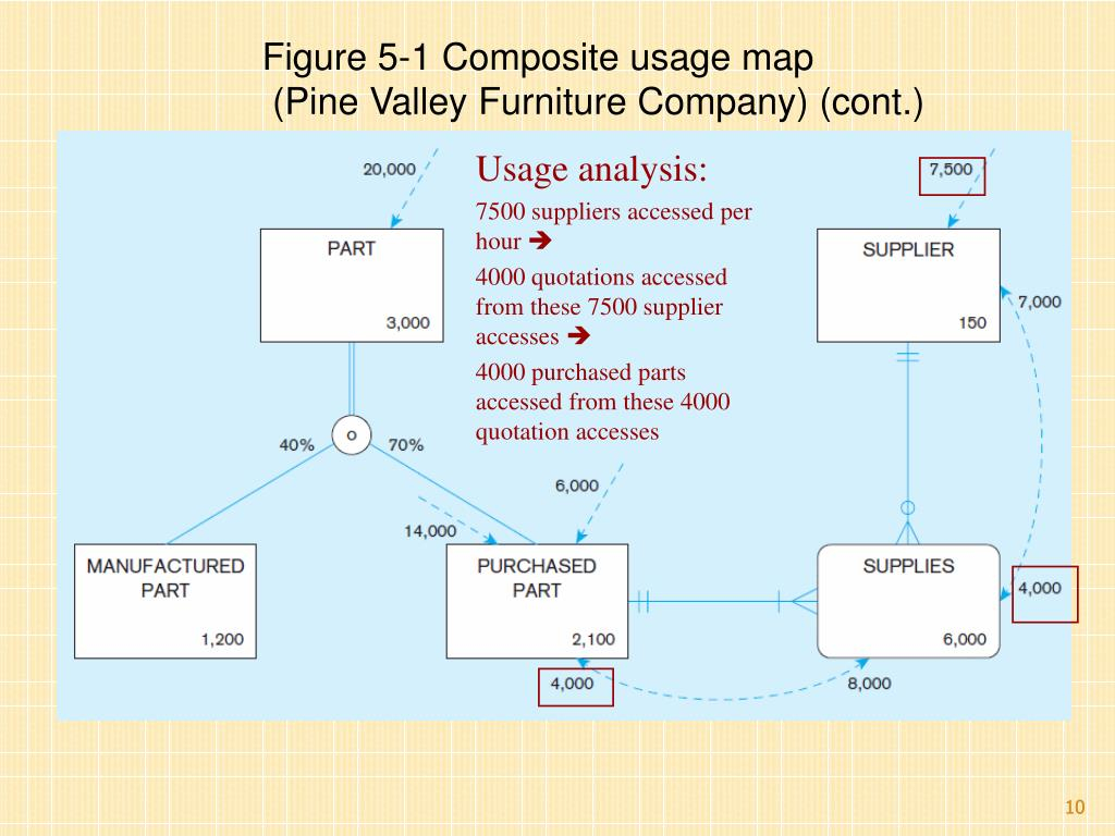 Ppt - Chapter 5: Physical Database Design And Performance