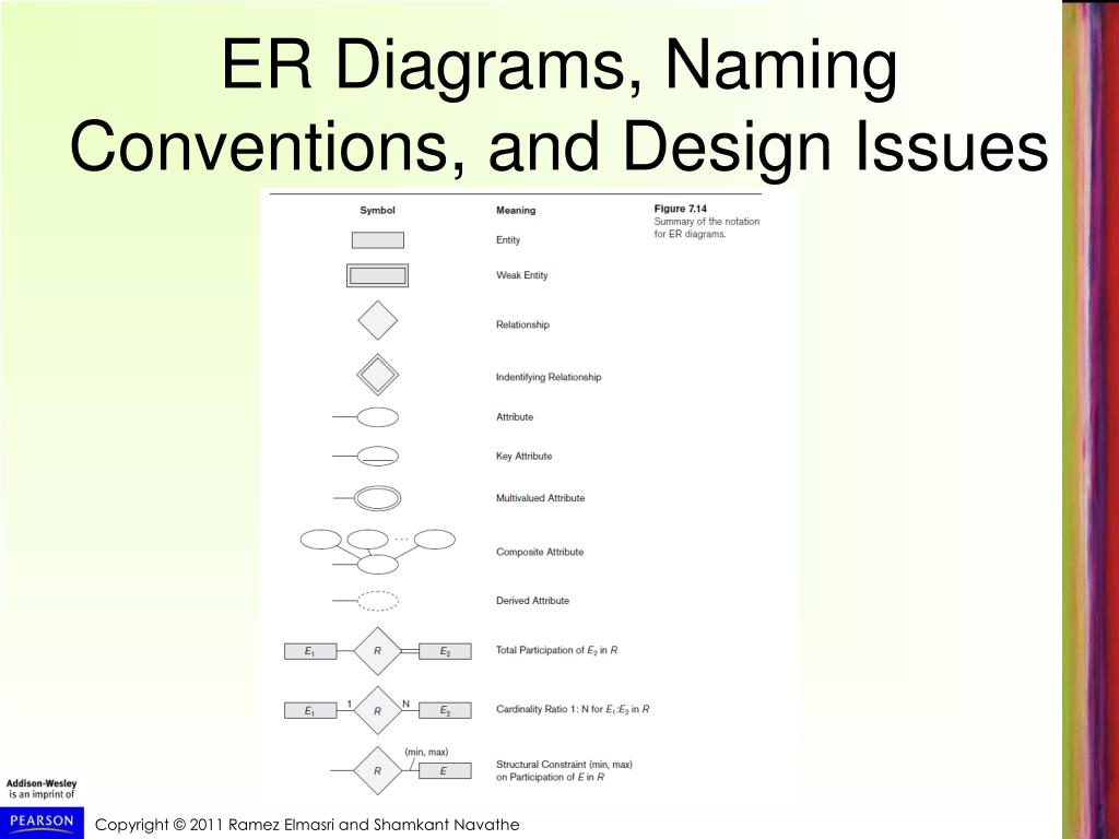 Ppt - Chapter 7 Data Modeling Using The Entity-Relationship