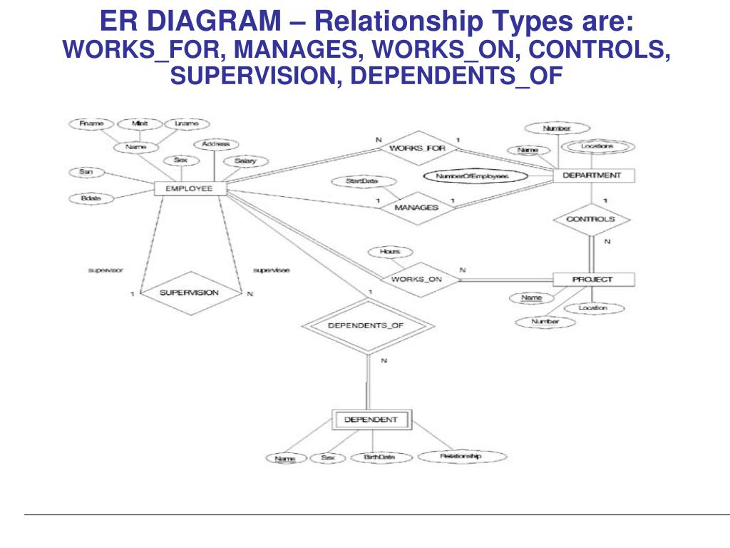 Ppt - Data Modeling Using The Entity-Relationship (Er) Model