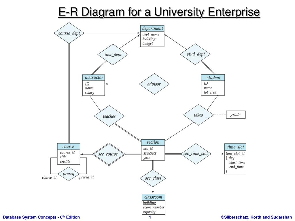Ppt - E-R Diagram For A University Enterprise Powerpoint