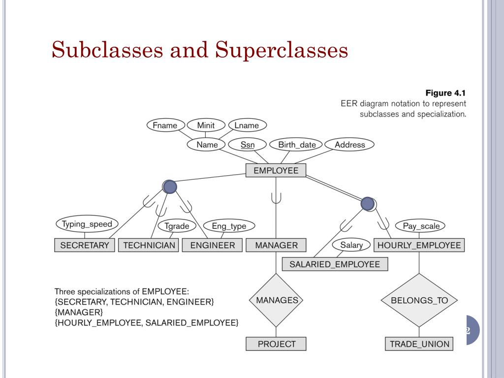 Supertype. Subtype of subtype er diagram. Eer. Enhanced Block entities.