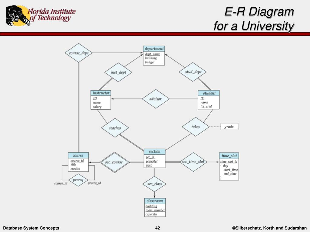 Ppt - Entity-Relationship Modelling Powerpoint Presentation