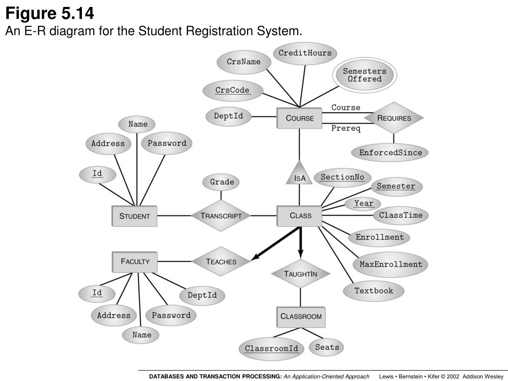 Student Registration System Er Diagram Entity Relationship Diagrams ...