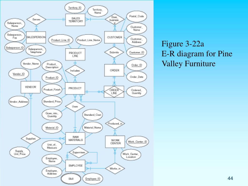 Ppt - Is 4420 Database Fundamentals Chapter 3: Modeling Data
